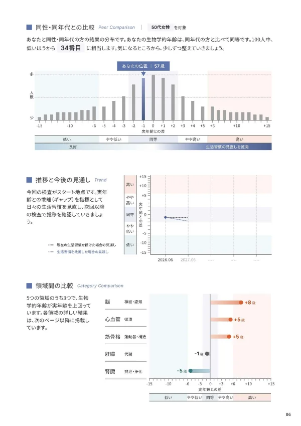 マイエイジの検査結果表の誌面イメージ 2／5ページ目