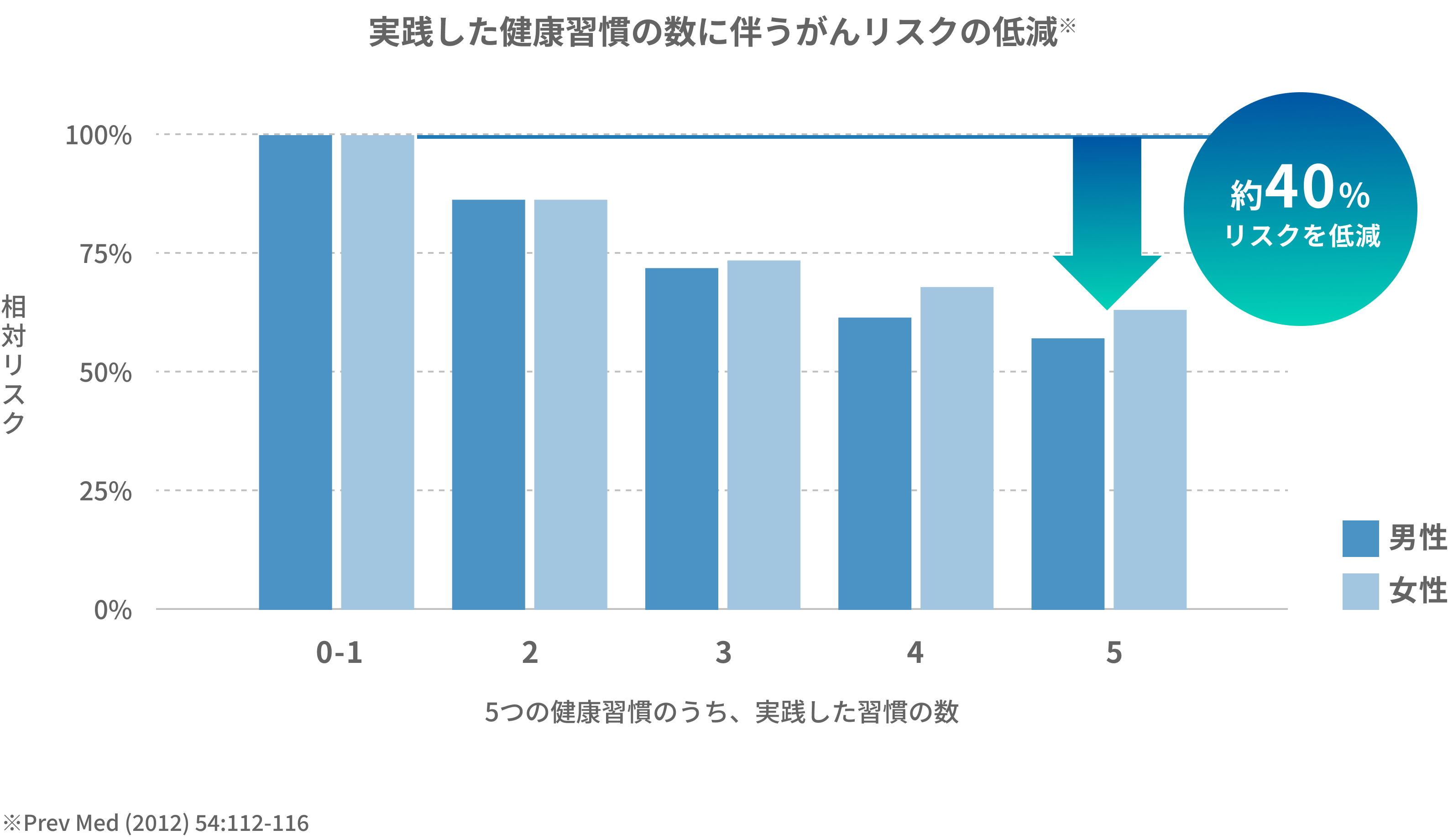 生活習慣改善に取り組むとがんリスクが約40%低下