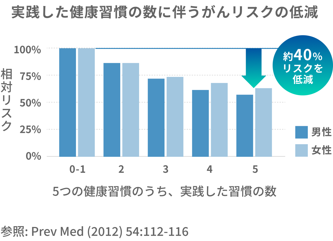 生活習慣改善に取り組むとがんリスクが約40%低下