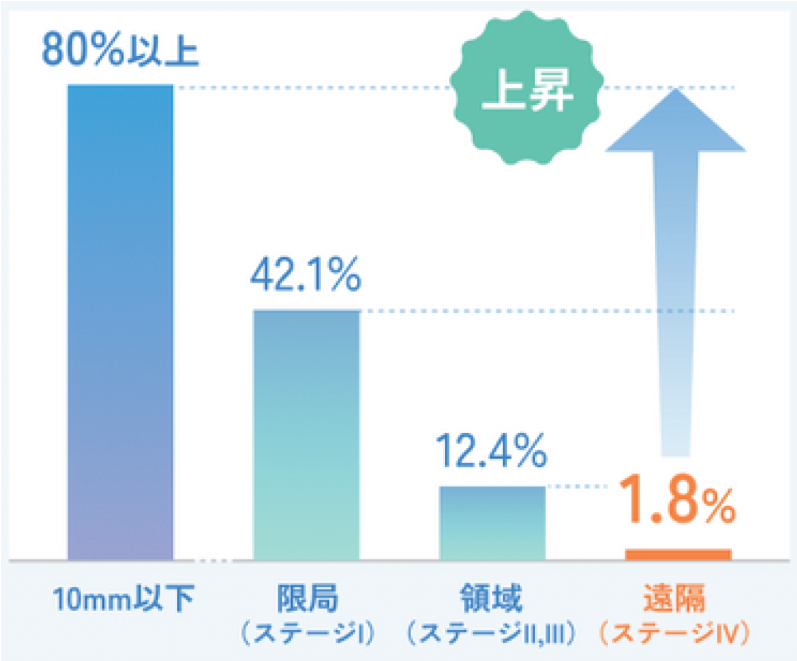 臨床進行度別5年相対生存率