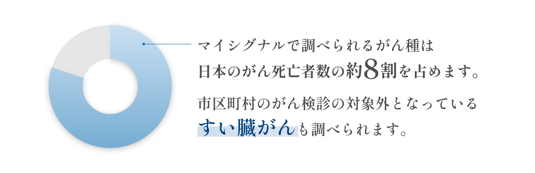 マイシグナルで調べられるがん種は日本のがん死亡者数の約8割を占めます。市区町村のがん検診の対象外となっているすい臓がんも調べられます。