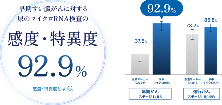 早期すい臓がんに対する尿のマイクロRNA検査の感度・特異度92.9%と、血液マーカーCA19-9との検出感度の比較グラフ