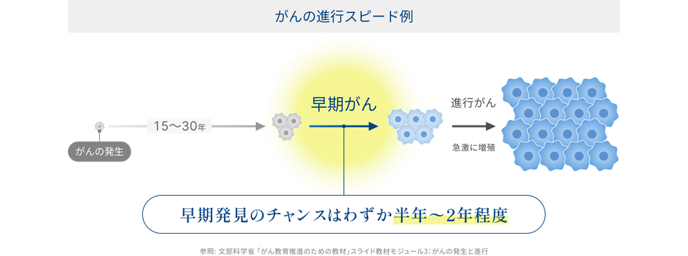 がんの進行スピード例。がんの発生から15〜30年かけて早期がんになり、早期発見のチャンスはわずか半年〜2年程度。その後は急激に増殖して進行がんになる