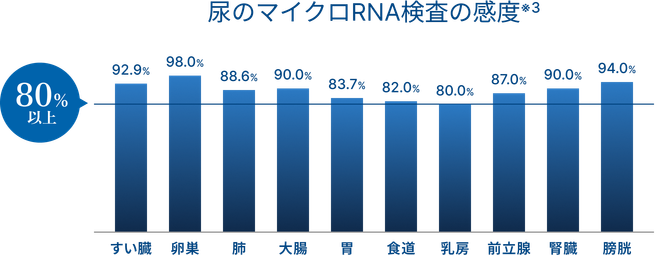 尿のマイクロRNA検査の感度。すい臓92.9%、卵巣98.0%、肺88.6%、大腸90.0%、胃83.7%、食道82.0%、乳房80.0%、前立腺87.0%、腎臓90.0%、膀胱94.0%