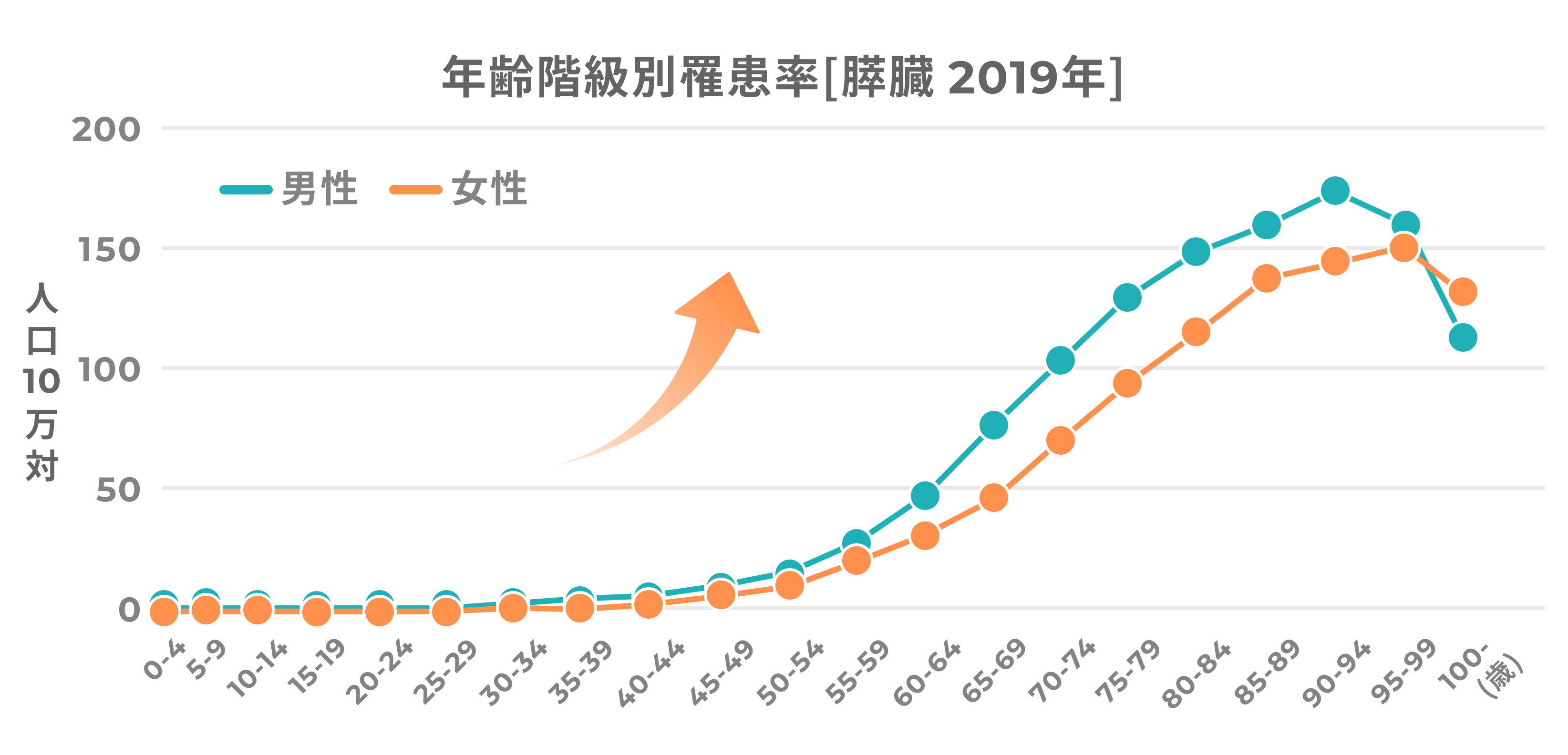 年齢階級別罹患率の画像